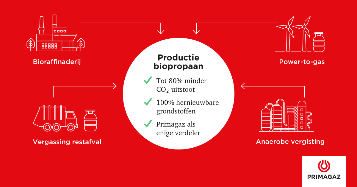 De productietrajecten van biopropaan