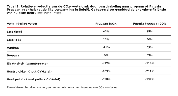 Tabel 2: Relatieve reductie van de CO2-voetafdruk