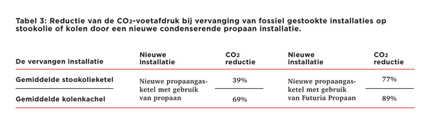 Tabel 3: Reductie van de CO2-voetafdruk