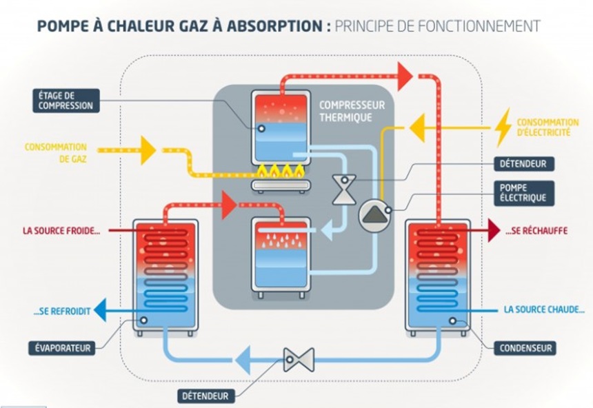 Pompe à chaleur au gaz propane Primagaz