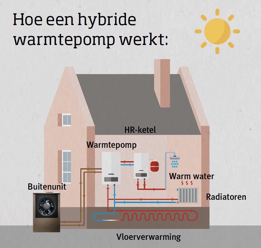 Hybride warmtepomp combineren met propaangas Primagaz