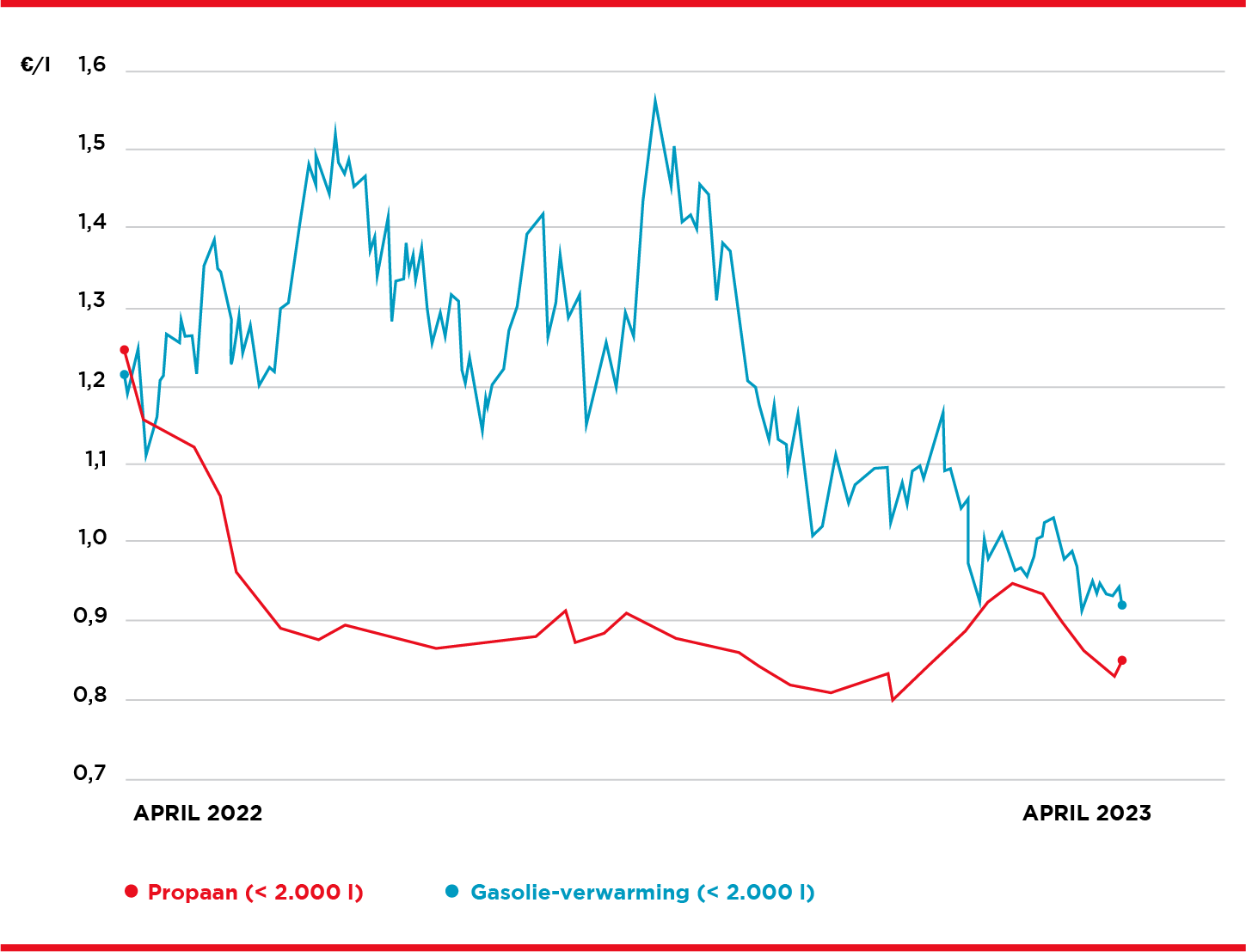 De prijs van propaangas Primagaz