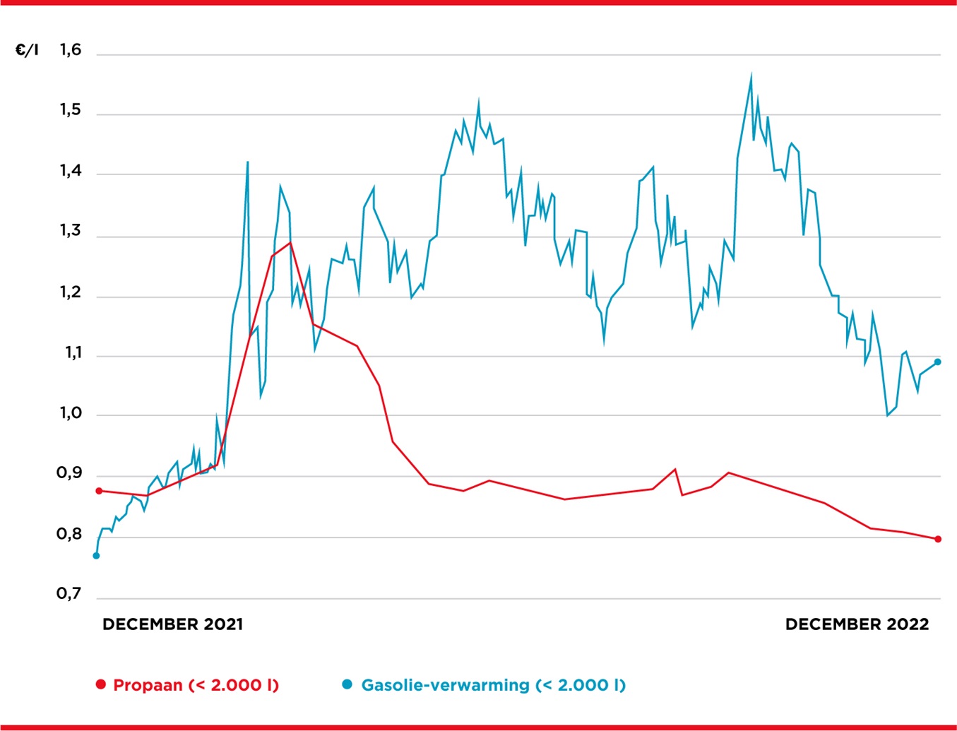 De prijs van propaangas Primagaz