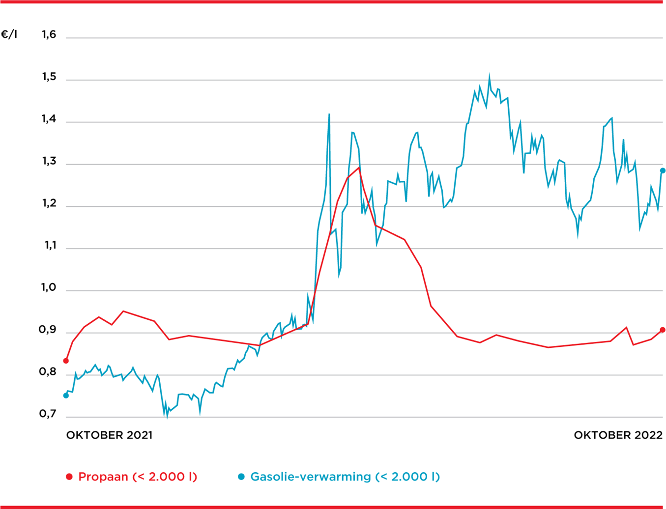 De prijs van propaangas Primagaz